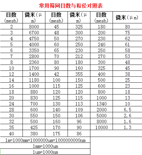 篩網目數與粒徑對照表