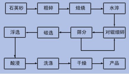 石英砂聯合提純工藝