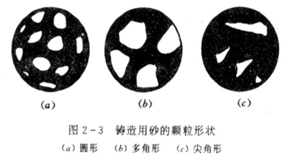 鑄造用砂的顆粒形態